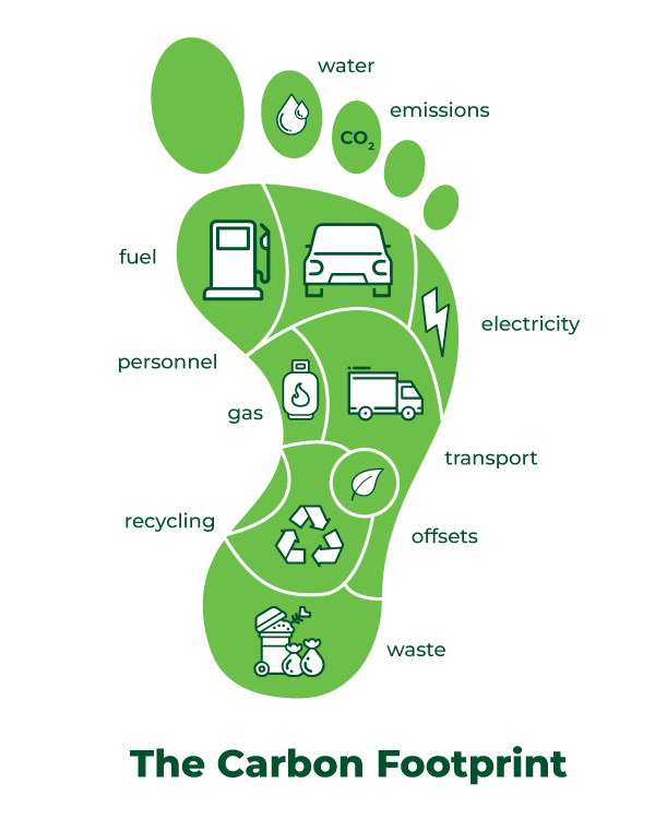 Carbon & Water Foot Print